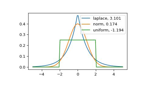 Python Tutorial: A Comprehensive Guide to Calculating Kurtosis Using Scipy